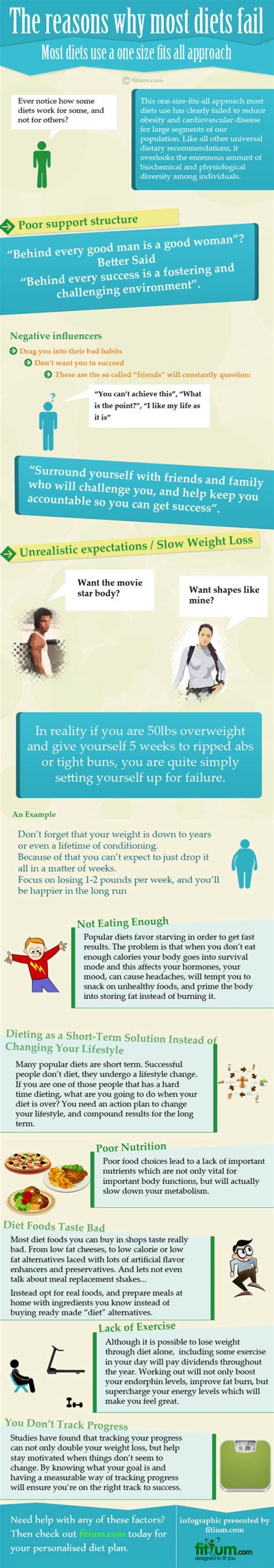 The Four Serious Reason Why Most Your Diets Fail!